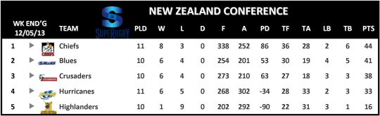 Super Rugby New Zealand Conference Table Week 13